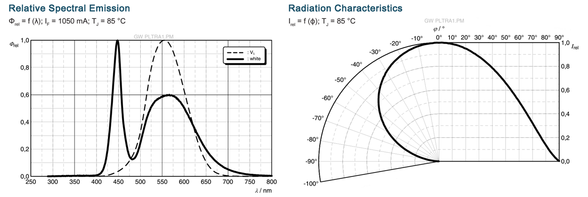Performance Graph - ams OSRAM OSCONIQ® C 3030 High Power & Intensity LEDs
